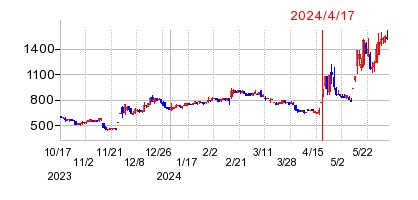 2024年4月17日 09:07前後のの株価チャート